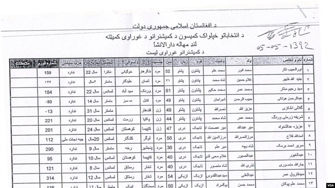 فهرست ۲۷ نامزد پیشنهاد شده رای عضویت در کمیسیون مستقل انتخابات افغانستان
