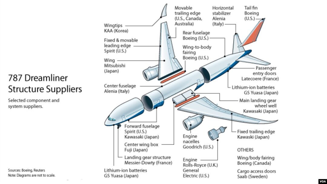 787 Dreamliner, Parts Suppliers (CLICK TO ENLARGE)